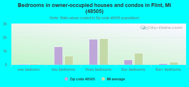 Bedrooms in owner-occupied houses and condos in Flint, MI (48505) 