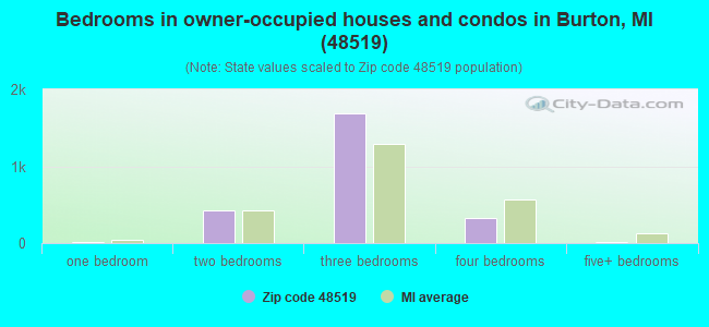 Bedrooms in owner-occupied houses and condos in Burton, MI (48519) 