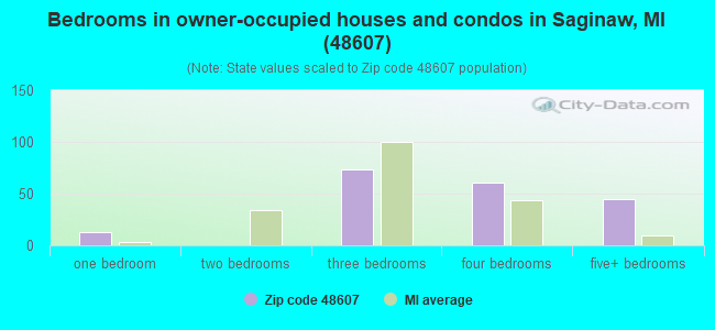 Bedrooms in owner-occupied houses and condos in Saginaw, MI (48607) 