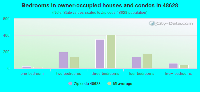 Bedrooms in owner-occupied houses and condos in 48628 