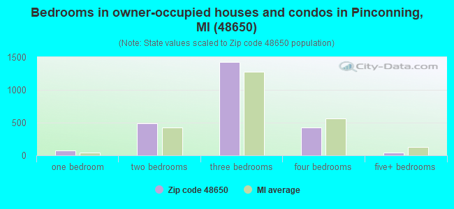Bedrooms in owner-occupied houses and condos in Pinconning, MI (48650) 