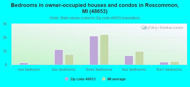 Bedrooms in owner-occupied houses and condos in Roscommon, MI (48653) 