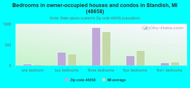 Bedrooms in owner-occupied houses and condos in Standish, MI (48658) 