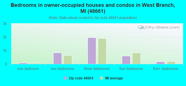 Bedrooms in owner-occupied houses and condos in West Branch, MI (48661) 