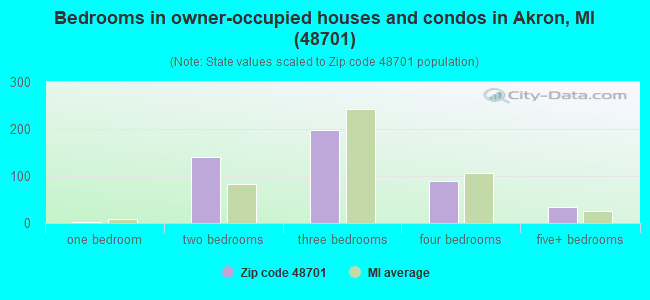 Bedrooms in owner-occupied houses and condos in Akron, MI (48701) 