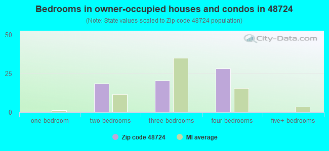 Bedrooms in owner-occupied houses and condos in 48724 