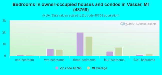 Bedrooms in owner-occupied houses and condos in Vassar, MI (48768) 