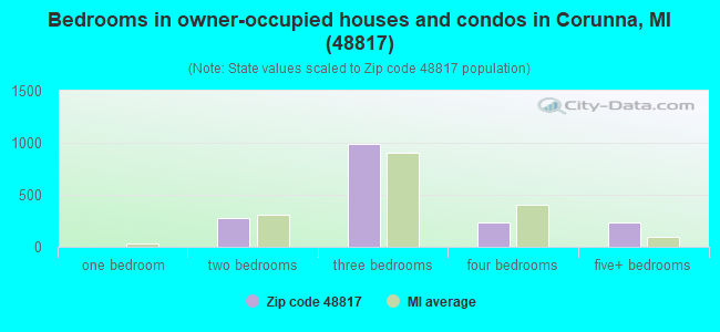 Bedrooms in owner-occupied houses and condos in Corunna, MI (48817) 