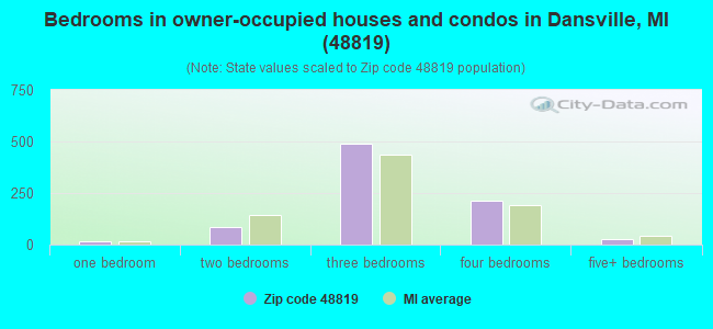 Bedrooms in owner-occupied houses and condos in Dansville, MI (48819) 
