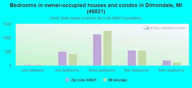 Bedrooms in owner-occupied houses and condos in Dimondale, MI (48821) 