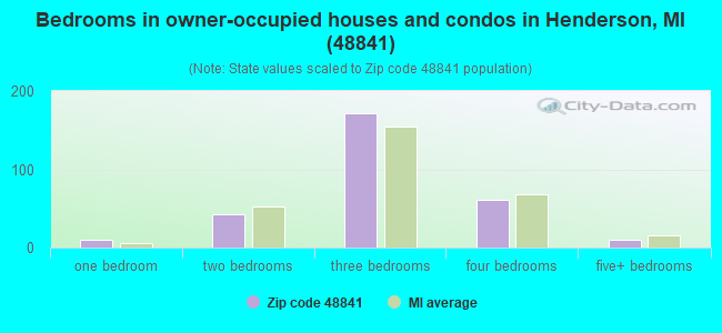 Bedrooms in owner-occupied houses and condos in Henderson, MI (48841) 