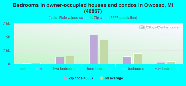 Bedrooms in owner-occupied houses and condos in Owosso, MI (48867) 