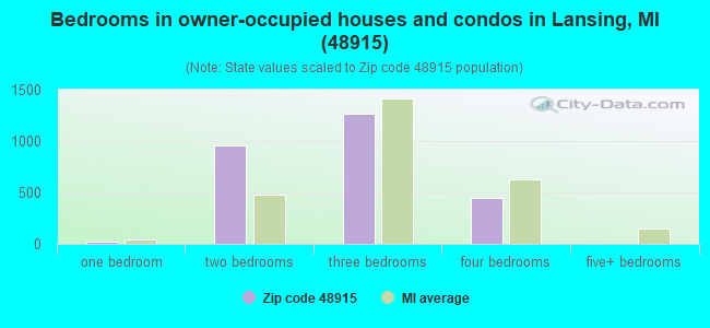Bedrooms in owner-occupied houses and condos in Lansing, MI (48915) 