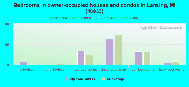 Bedrooms in owner-occupied houses and condos in Lansing, MI (48933) 