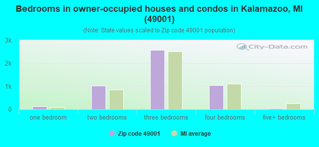 Bedrooms in owner-occupied houses and condos in Kalamazoo, MI (49001) 