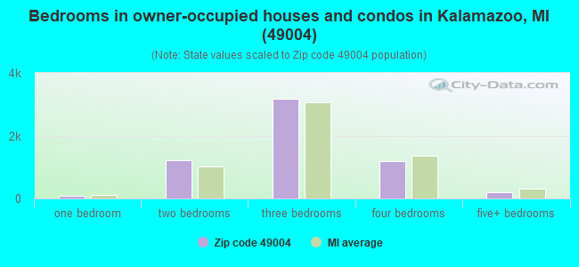 Bedrooms in owner-occupied houses and condos in Kalamazoo, MI (49004) 