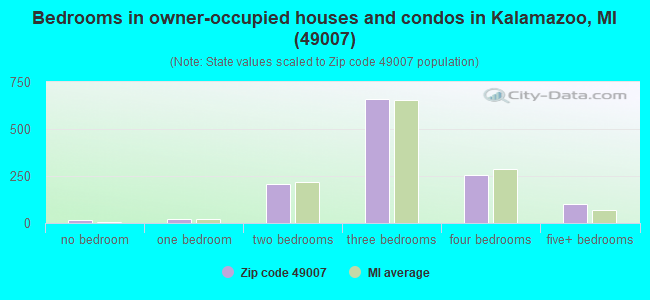 Bedrooms in owner-occupied houses and condos in Kalamazoo, MI (49007) 