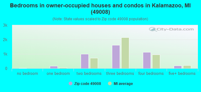 Bedrooms in owner-occupied houses and condos in Kalamazoo, MI (49008) 