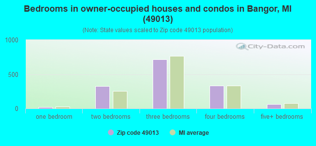 Bedrooms in owner-occupied houses and condos in Bangor, MI (49013) 