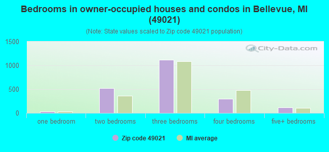 Bedrooms in owner-occupied houses and condos in Bellevue, MI (49021) 
