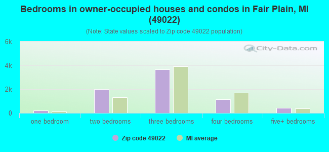 Bedrooms in owner-occupied houses and condos in Fair Plain, MI (49022) 