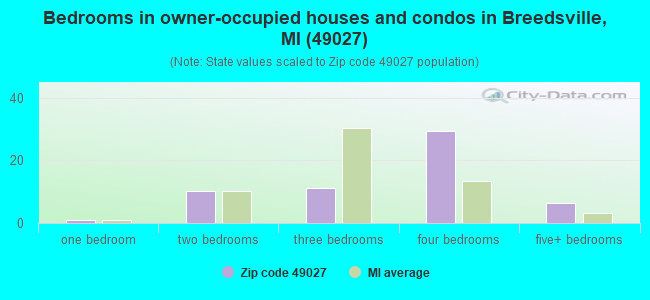 Bedrooms in owner-occupied houses and condos in Breedsville, MI (49027) 