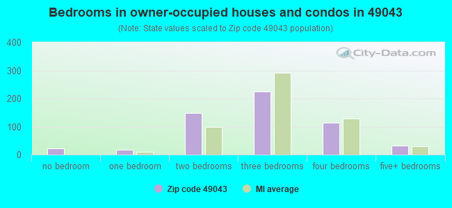 Bedrooms in owner-occupied houses and condos in 49043 