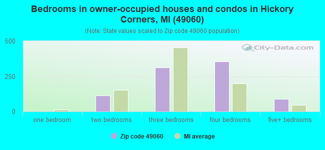 Bedrooms in owner-occupied houses and condos in Hickory Corners, MI (49060) 