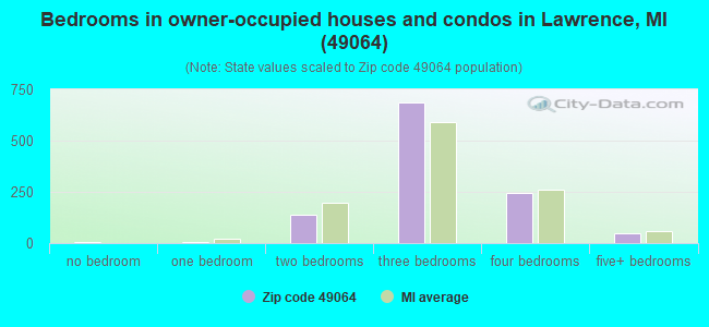 Bedrooms in owner-occupied houses and condos in Lawrence, MI (49064) 