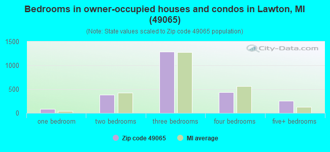 Bedrooms in owner-occupied houses and condos in Lawton, MI (49065) 