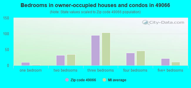 Bedrooms in owner-occupied houses and condos in 49066 
