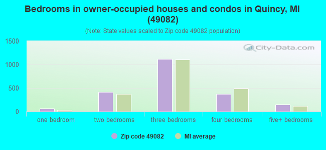 Bedrooms in owner-occupied houses and condos in Quincy, MI (49082) 