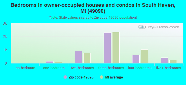 Bedrooms in owner-occupied houses and condos in South Haven, MI (49090) 