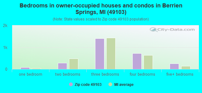 Bedrooms in owner-occupied houses and condos in Berrien Springs, MI (49103) 