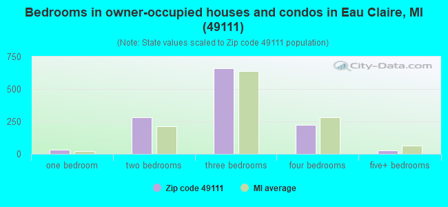 Bedrooms in owner-occupied houses and condos in Eau Claire, MI (49111) 
