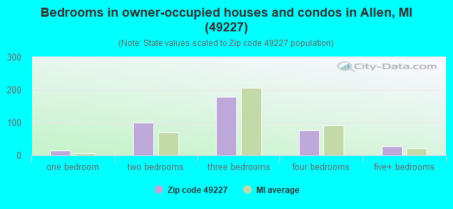 Bedrooms in owner-occupied houses and condos in Allen, MI (49227) 