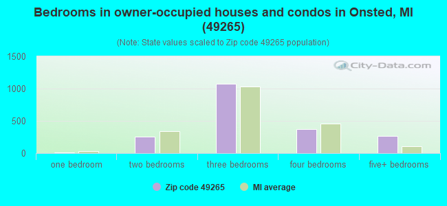 Bedrooms in owner-occupied houses and condos in Onsted, MI (49265) 