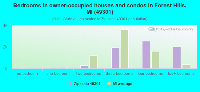 Bedrooms in owner-occupied houses and condos in Forest Hills, MI (49301) 