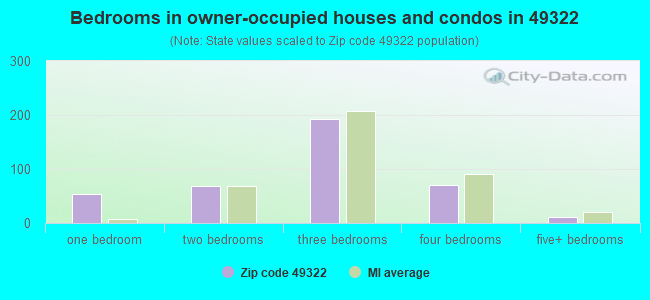 Bedrooms in owner-occupied houses and condos in 49322 