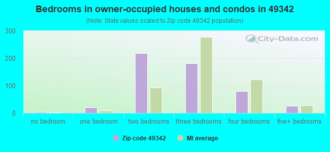Bedrooms in owner-occupied houses and condos in 49342 