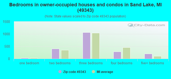Bedrooms in owner-occupied houses and condos in Sand Lake, MI (49343) 