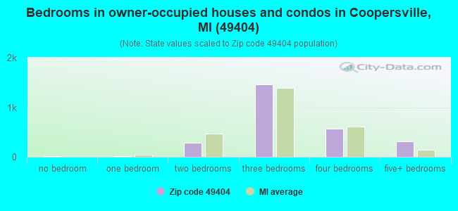 Bedrooms in owner-occupied houses and condos in Coopersville, MI (49404) 