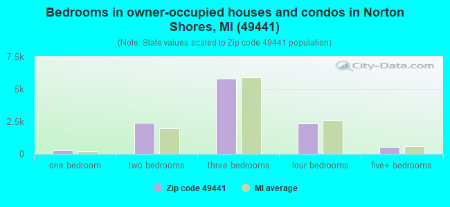 Bedrooms in owner-occupied houses and condos in Norton Shores, MI (49441) 