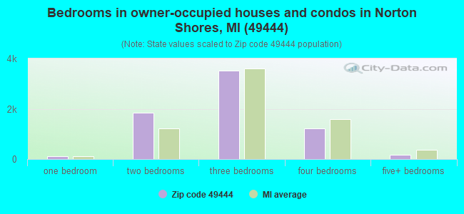 Bedrooms in owner-occupied houses and condos in Norton Shores, MI (49444) 