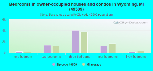 Bedrooms in owner-occupied houses and condos in Wyoming, MI (49509) 