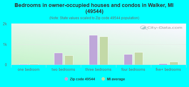 Bedrooms in owner-occupied houses and condos in Walker, MI (49544) 