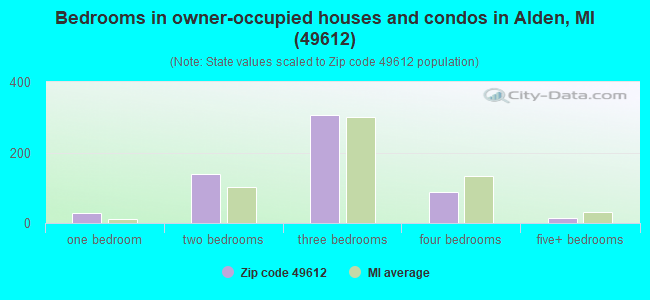 Bedrooms in owner-occupied houses and condos in Alden, MI (49612) 