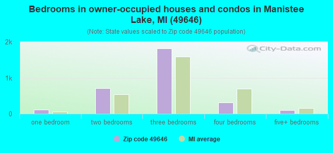 Bedrooms in owner-occupied houses and condos in Manistee Lake, MI (49646) 