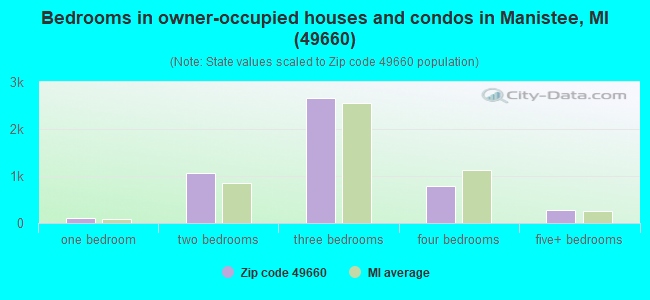Bedrooms in owner-occupied houses and condos in Manistee, MI (49660) 