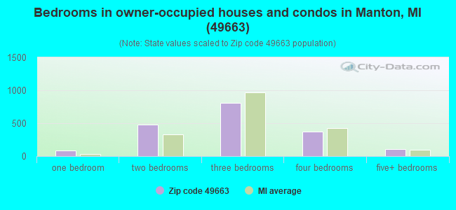Bedrooms in owner-occupied houses and condos in Manton, MI (49663) 